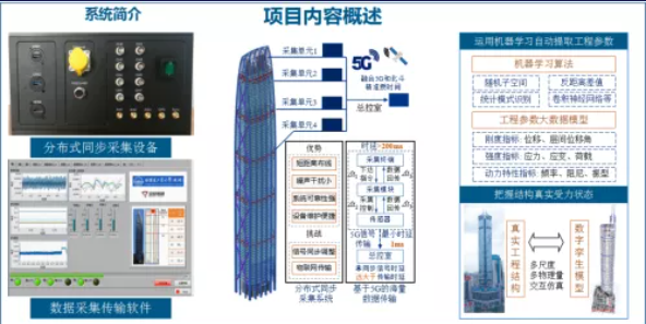 基于5G工业互联网的超高层城市建筑群风振舒适度实时监测系统与安全预警平台